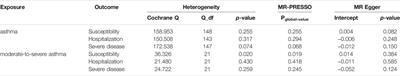 Non-Causal Effects of Asthma on COVID-19 Susceptibility and Severity